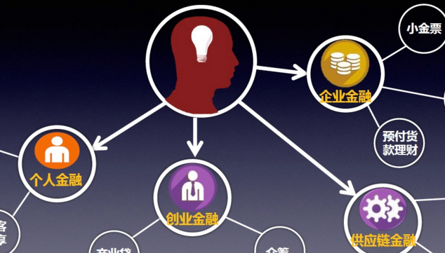 以科技為驅(qū)動，互聯(lián)網(wǎng)金融業(yè)轉(zhuǎn)型擁抱新時代