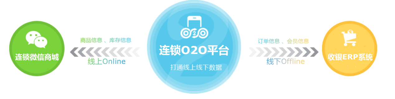 連鎖企業(yè)o2o，連鎖門店o2o，門店o2o系統(tǒng)
