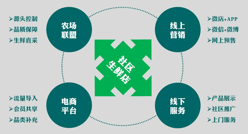 農業(yè)o2o探索“互聯(lián)網+農業(yè)”大生態(tài)